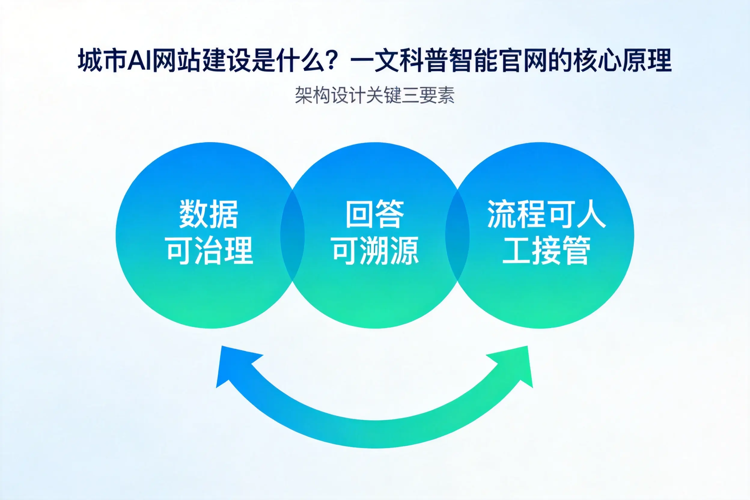黔西南AI网站建设是什么?一文科普智能官网的核心原理