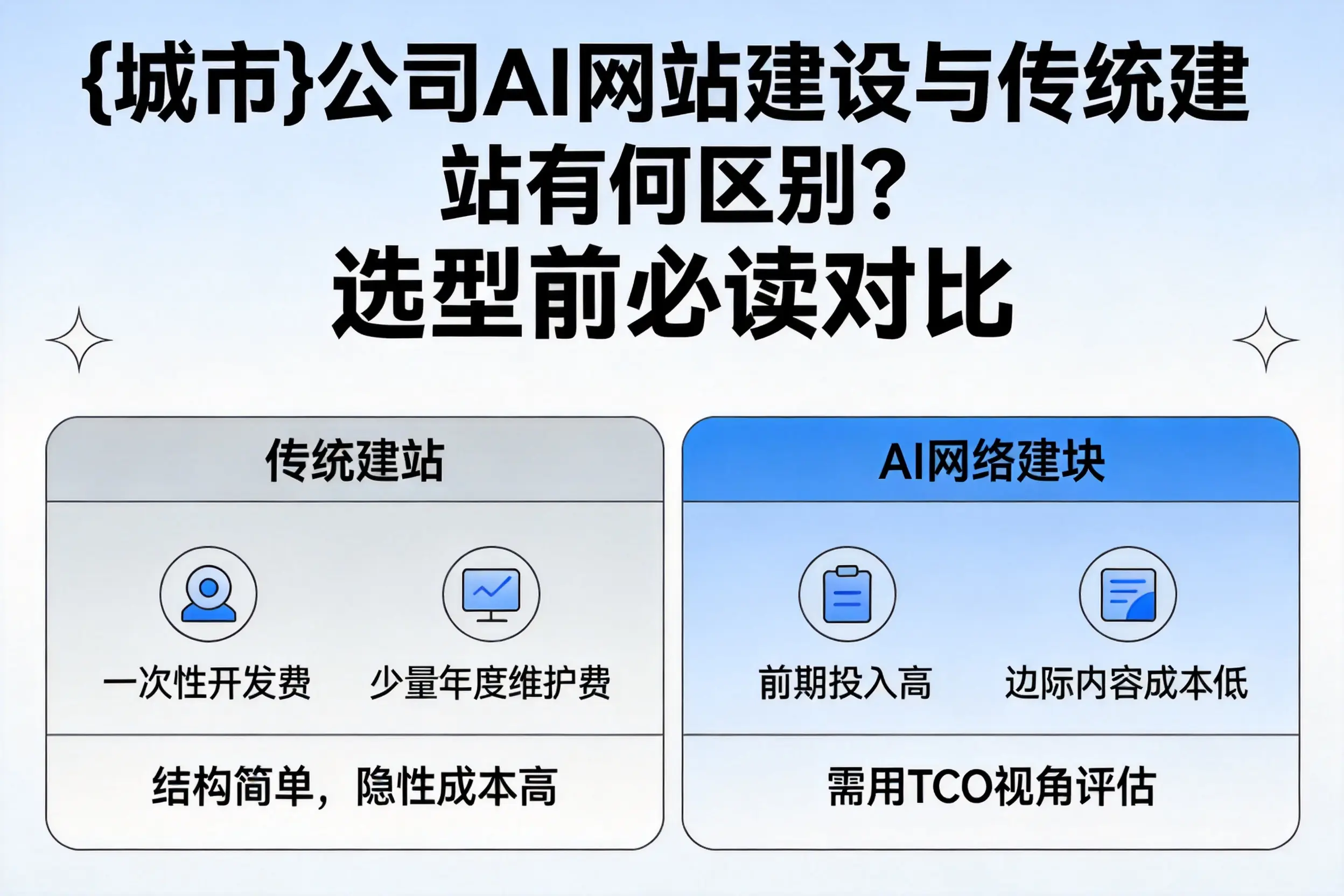 黔西南公司AI网站建设与传统建站有何区别?选型前必读对比