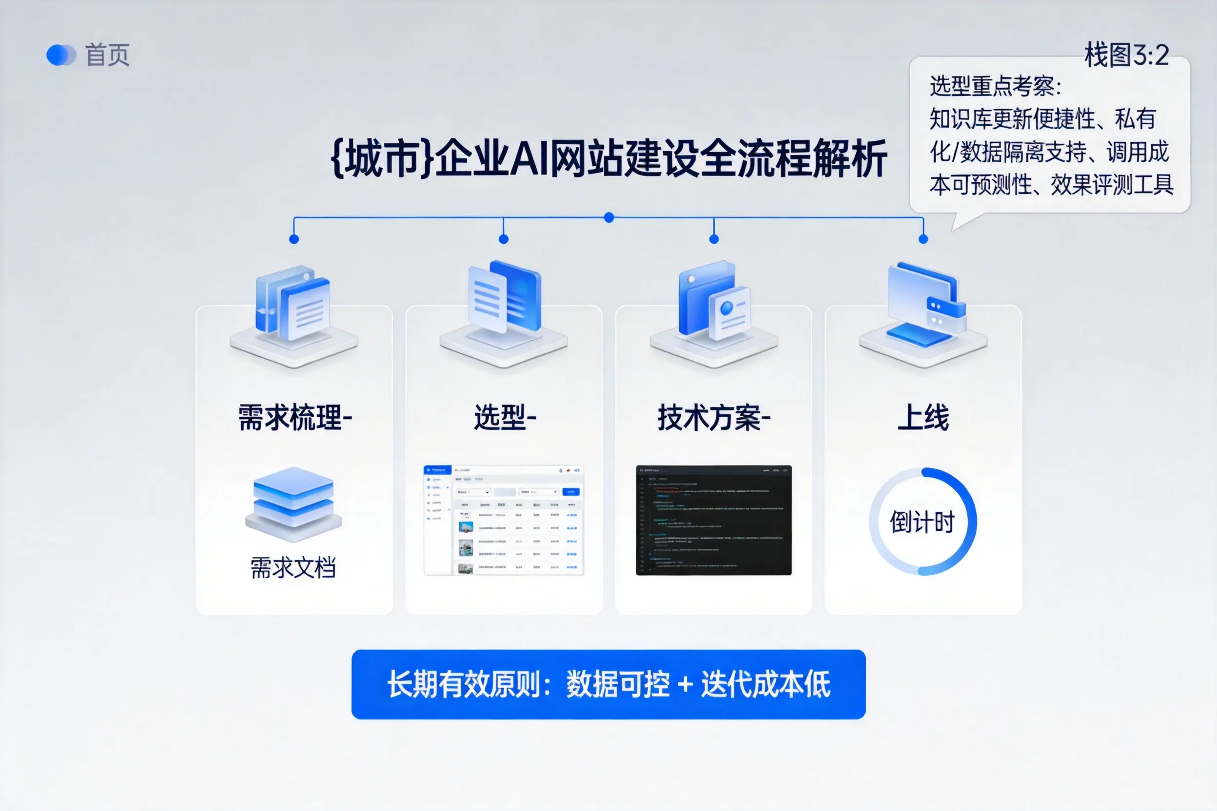 黔西南企业AI网站建设如何入门?从需求梳理到上线全流程解析
