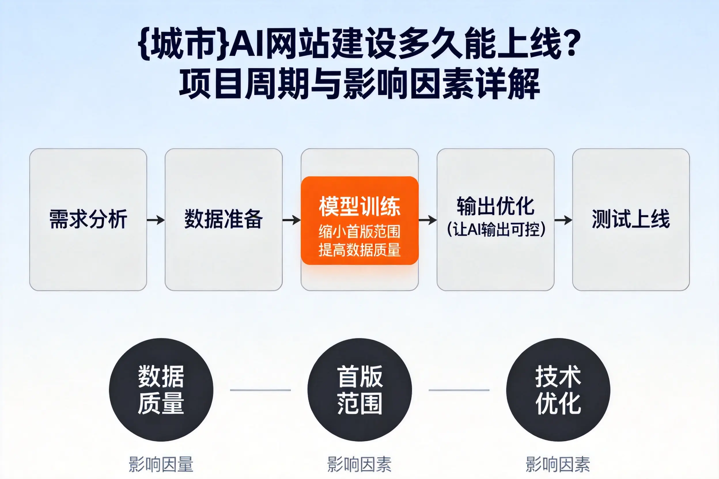 黔西南AI网站建设多久能上线？项目周期与影响因素详解