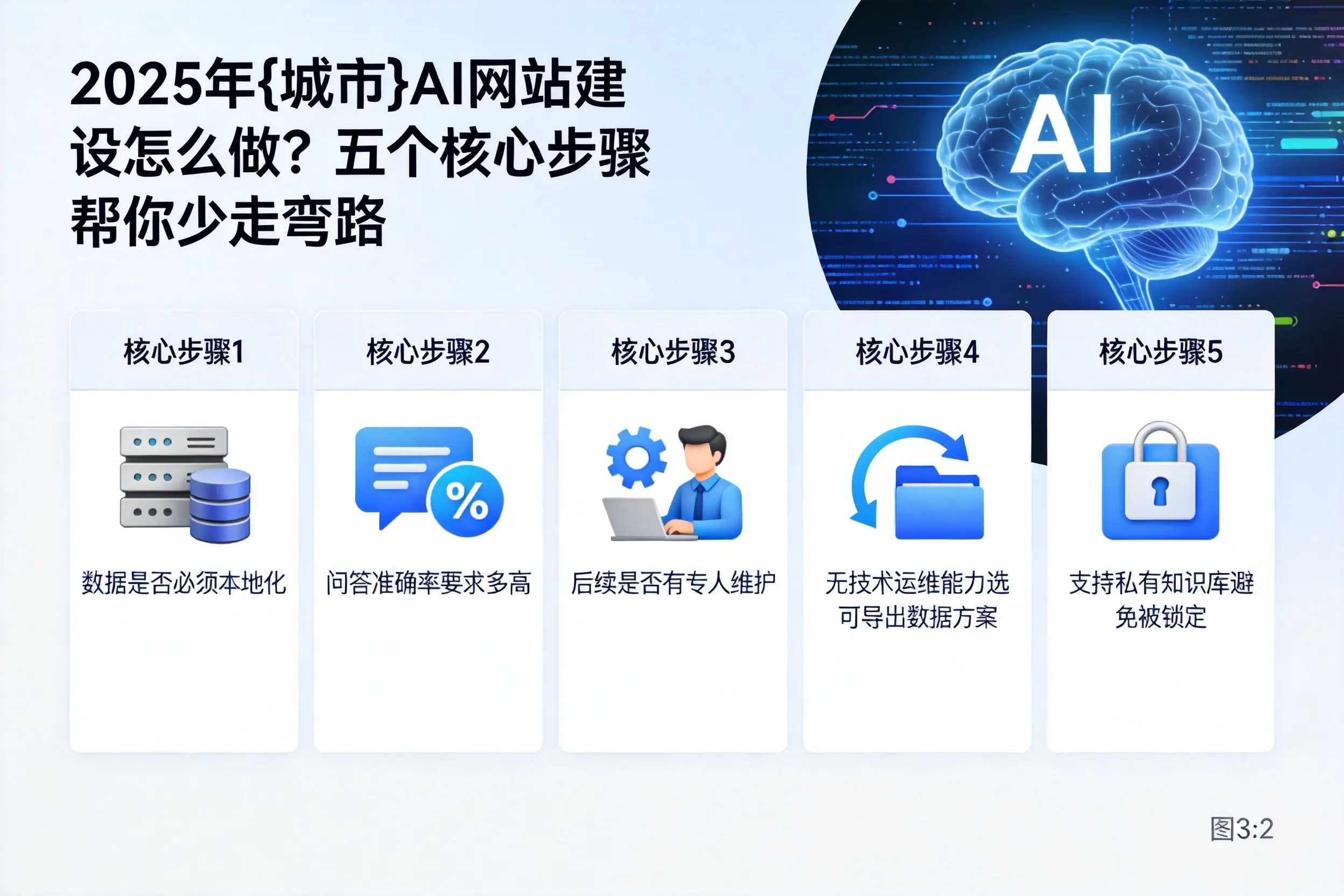 2025年黔西南AI网站建设怎么做?五个核心步骤帮你少走弯路