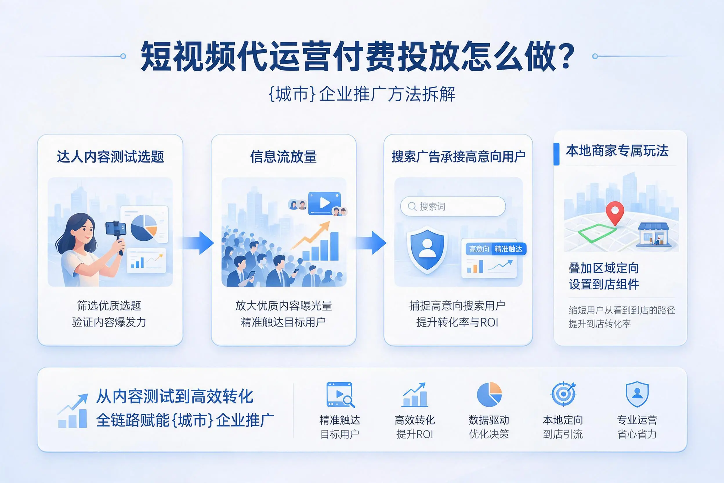 短视频代运营付费投放怎么做？黔西南企业推广方法拆解