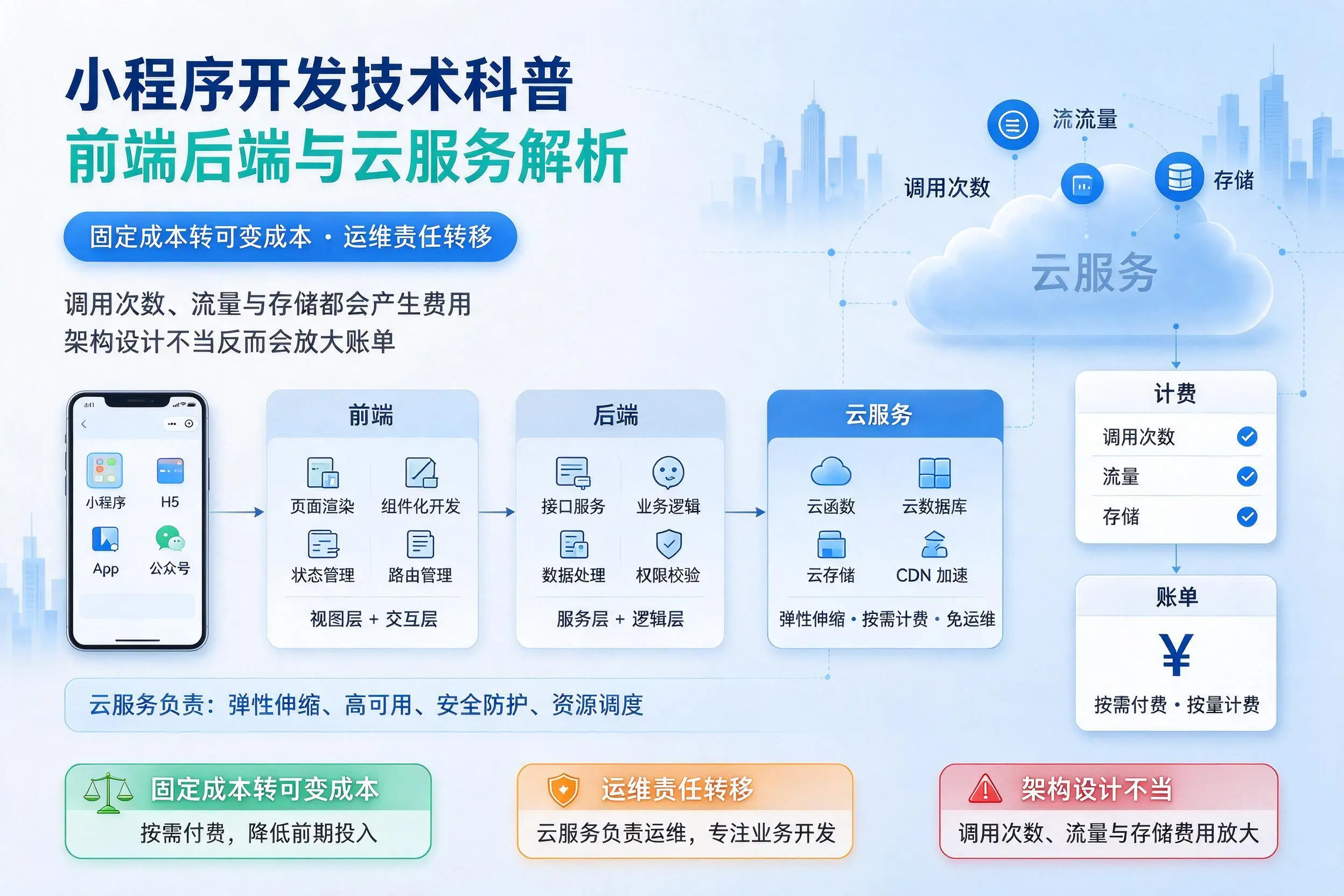 黔西南小程序开发技术科普：前端后端与云服务解析