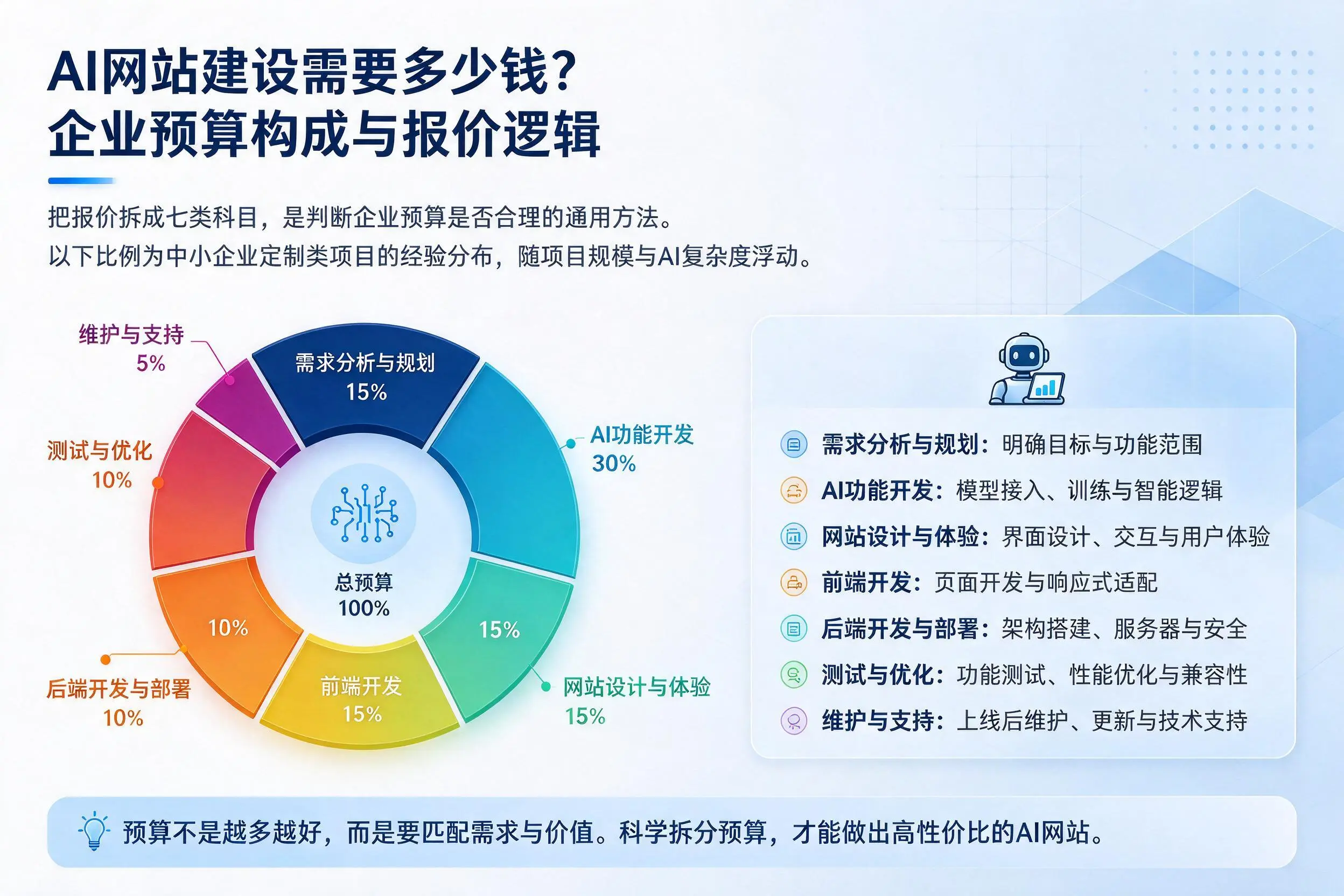 AI网站建设需要多少钱?黔西南企业预算构成与报价逻辑