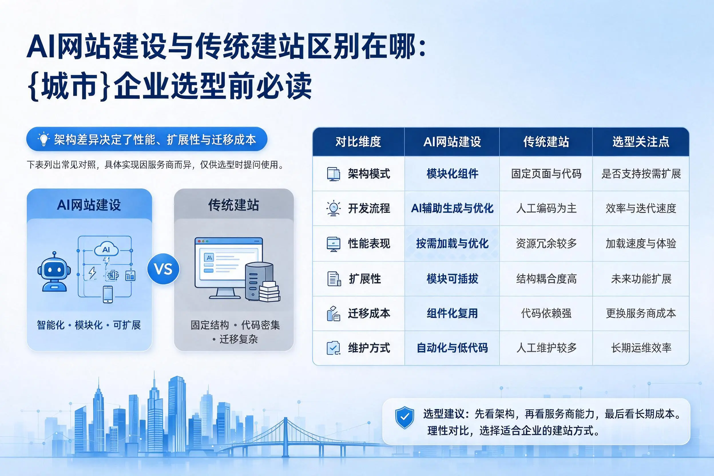 AI网站建设与传统建站区别在哪:黔西南企业选型前必读