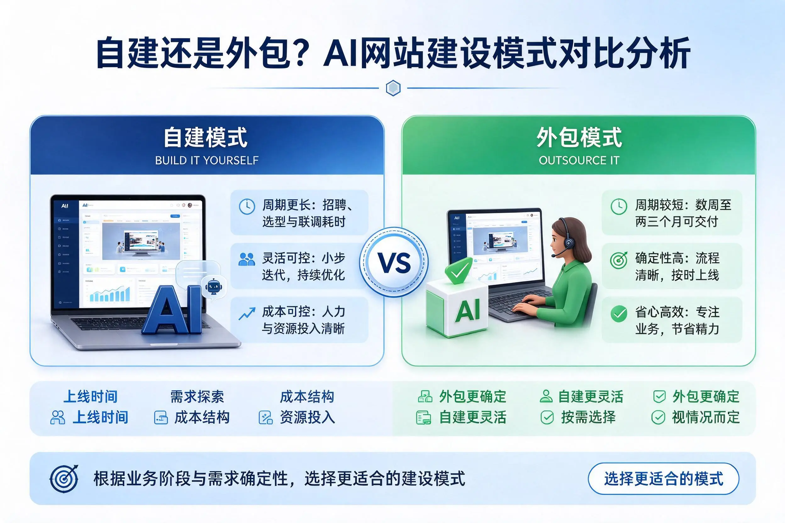 自建还是外包？黔西南AI网站建设模式对比分析