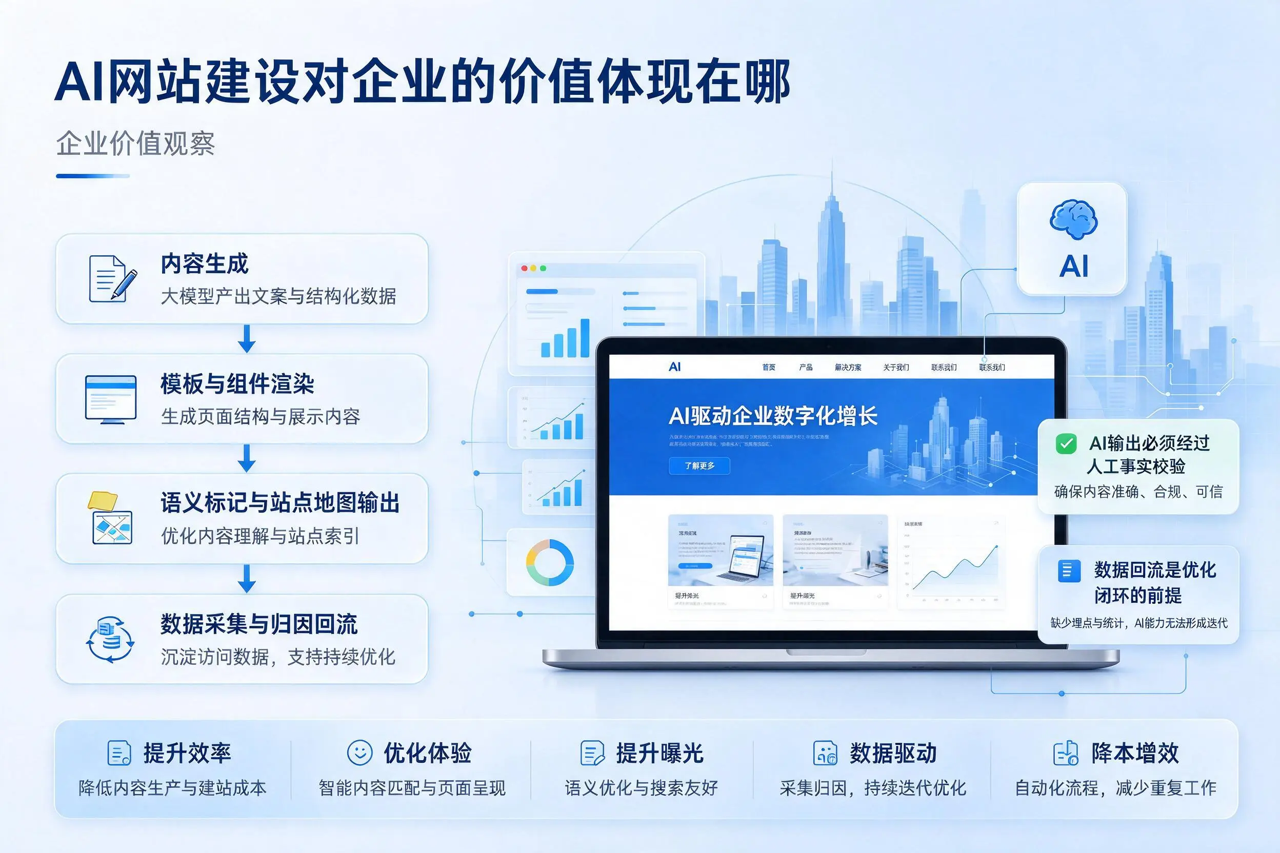 AI网站建设对企业的价值体现在哪,黔西南实践观察